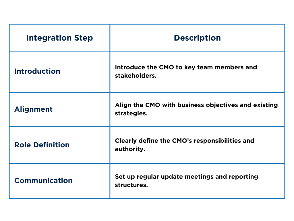 Table 4 - Outsourced CMO